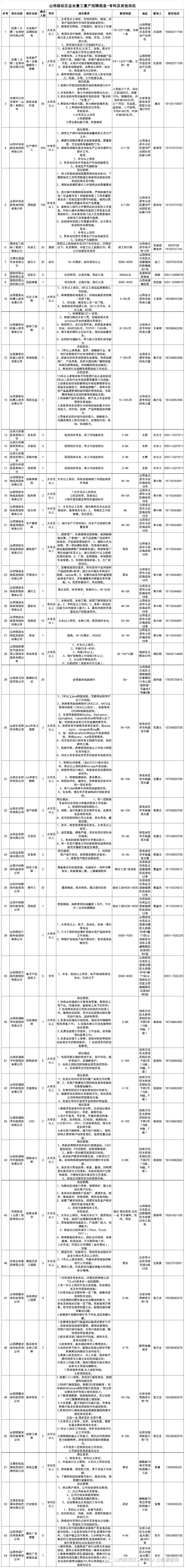 山西綜改區(qū)企業(yè)復(fù)工復(fù)產(chǎn)招聘信息-?？萍捌渌麔徫?本科崗位/碩士及以上崗位(圖1)