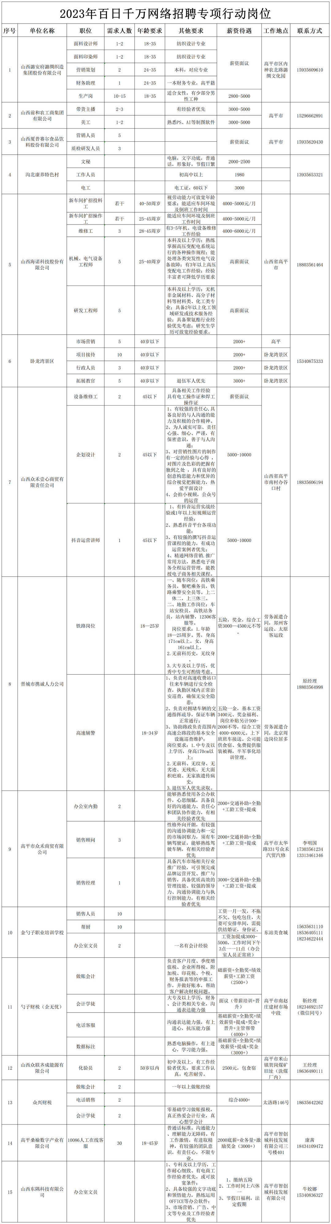 2023年百日千萬網(wǎng)絡招聘專項行動崗位信息(圖1)