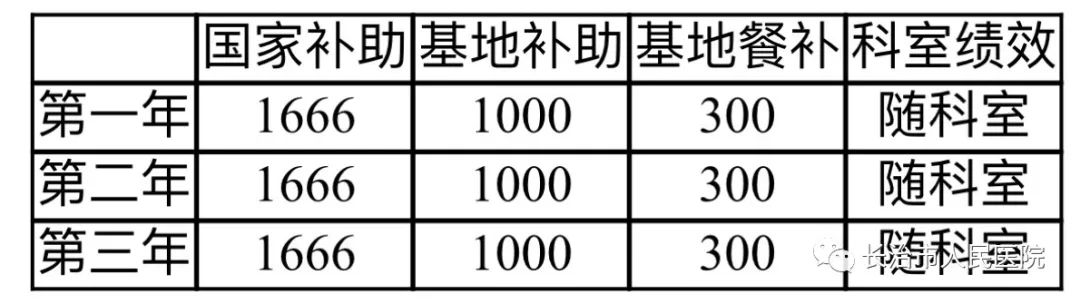 長治市人民醫(yī)院 2023年住院醫(yī)師規(guī)范化培訓招生簡章(圖7)