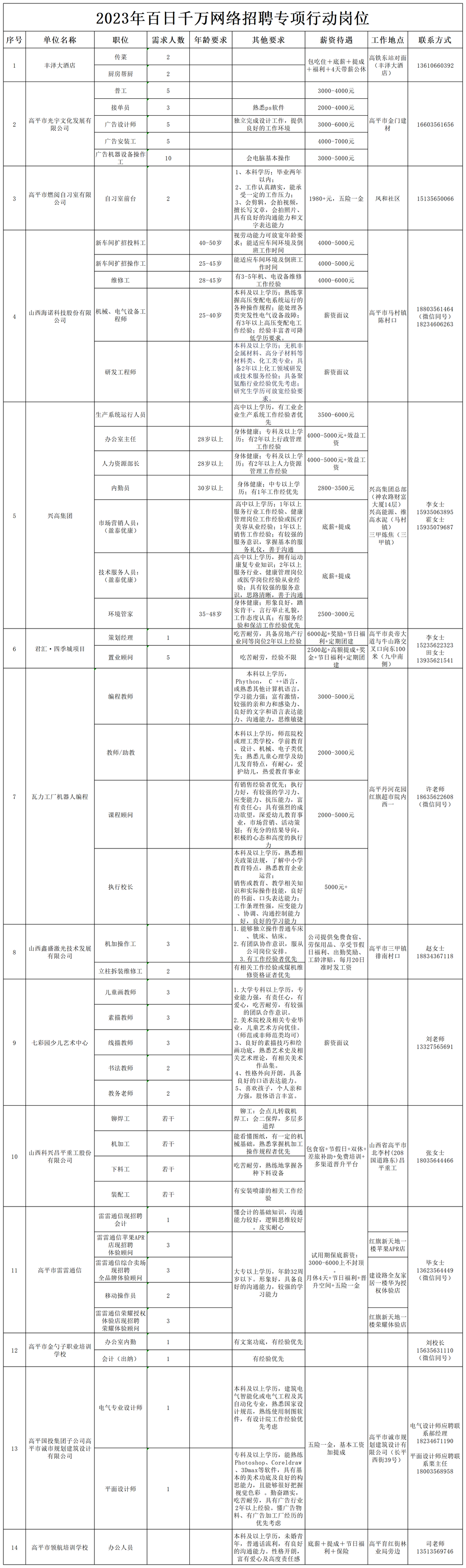 晉城高平市2023年招聘專項(xiàng)行動(dòng)崗位信息(圖7)