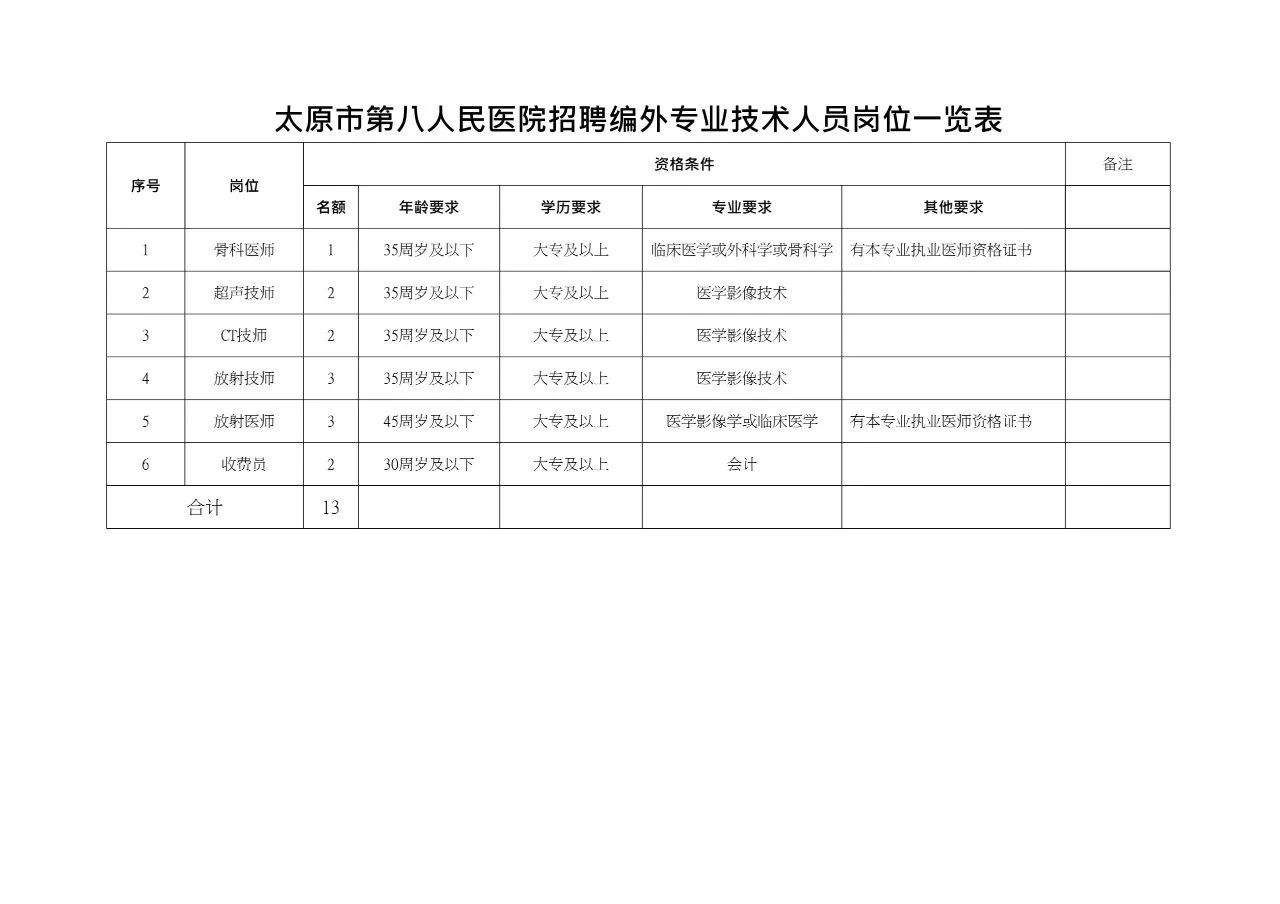 太原市第八人民醫(yī)院公開招聘編外合同制專業(yè)技術(shù)工作人員公告(圖1)