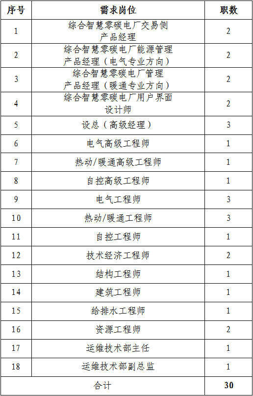 國家電投集團(tuán)綜合智慧能源科技有限公司招聘公告(圖1)