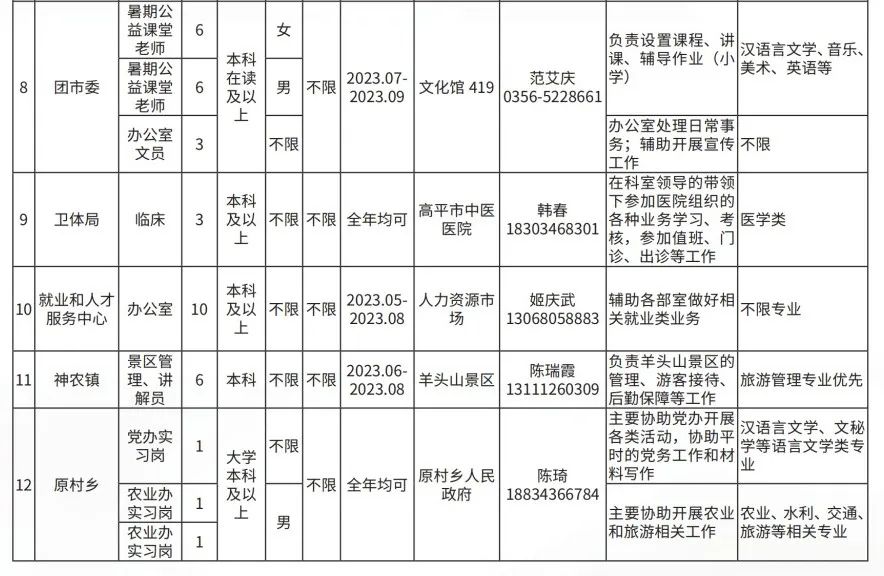 晉城高平市企業(yè)人才需求及大學(xué)生實(shí)習(xí)實(shí)訓(xùn)崗位(圖5)