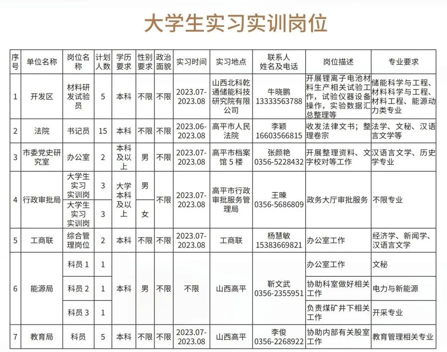 晉城高平市企業(yè)人才需求及大學(xué)生實(shí)習(xí)實(shí)訓(xùn)崗位(圖4)