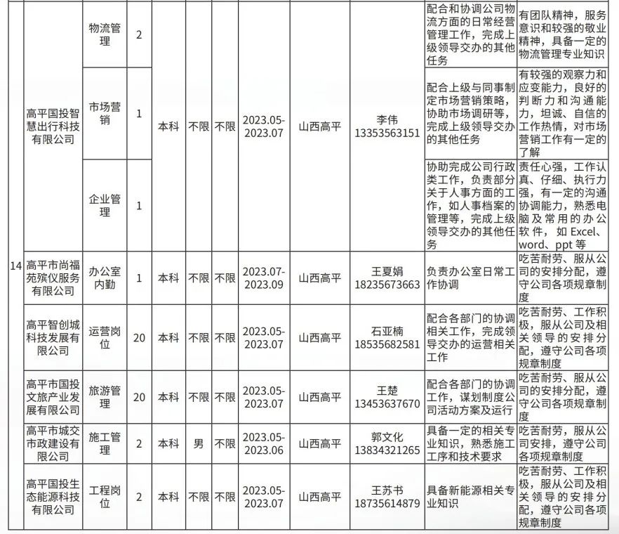 晉城高平市企業(yè)人才需求及大學(xué)生實(shí)習(xí)實(shí)訓(xùn)崗位(圖7)